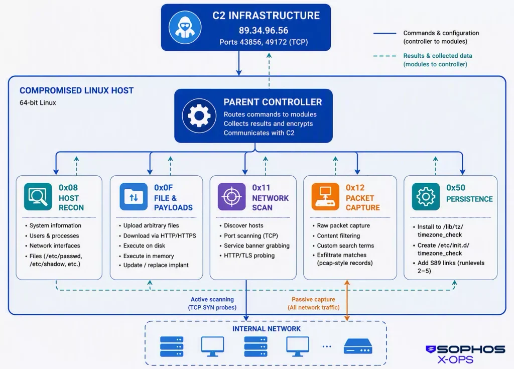 Sandworm's Cyclops Blink Malware Evolves, Now Targets Cisco Firewall Devices