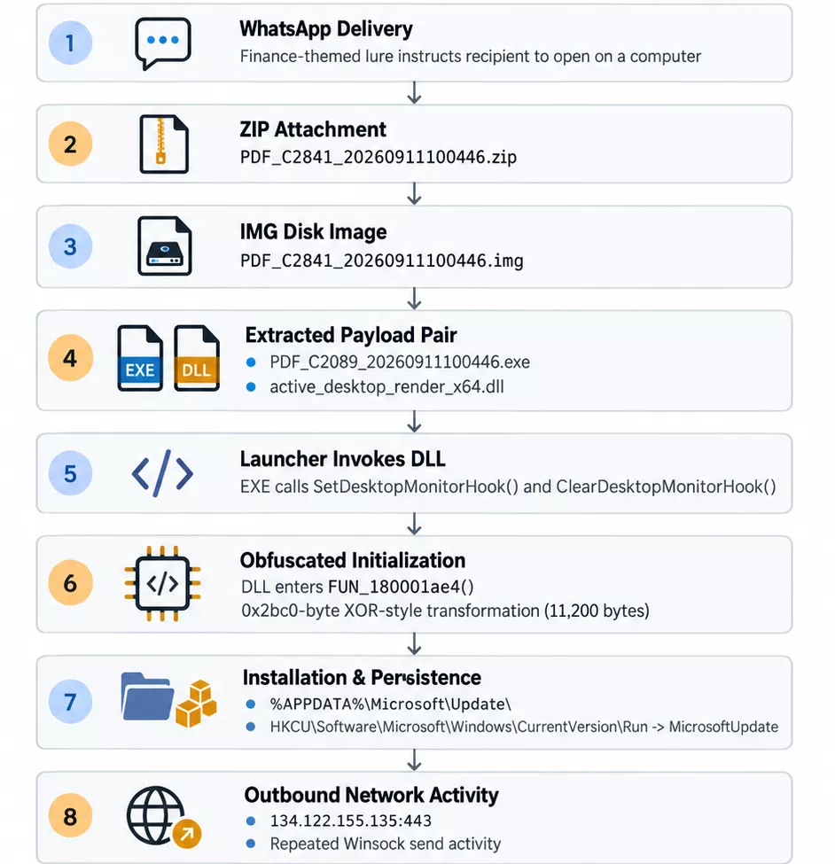 SilverFox Malware Hides in Signed KuGou App to Attack Malaysians via WhatsApp