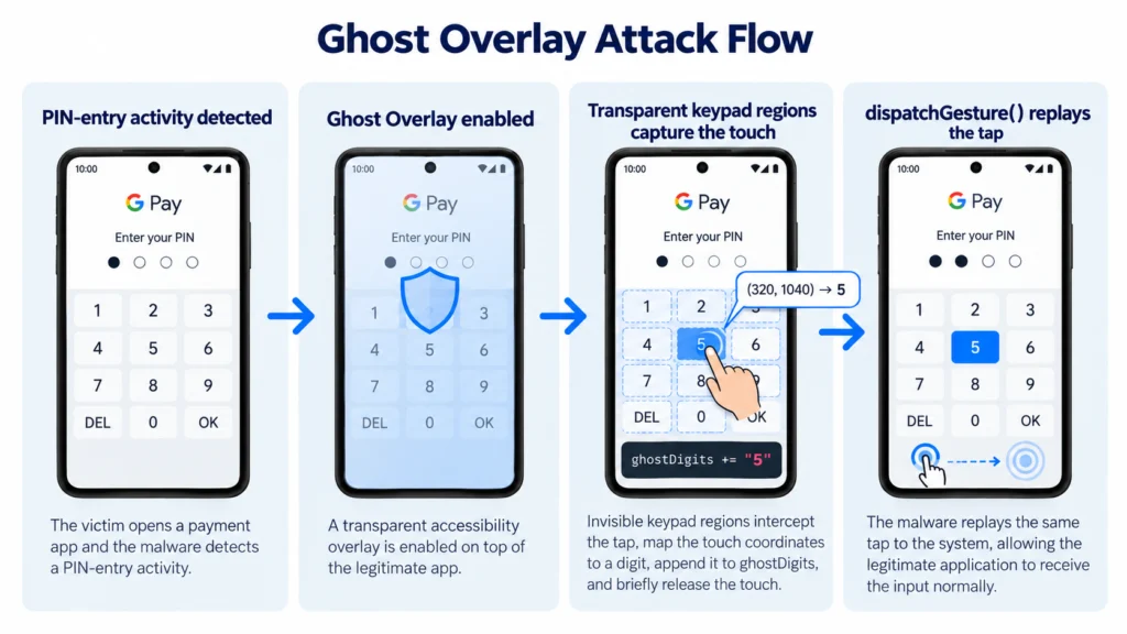 GhostBat RAT Steals Google Pay, MobiKwik PINs Using Invisible Overlay in India Attacks