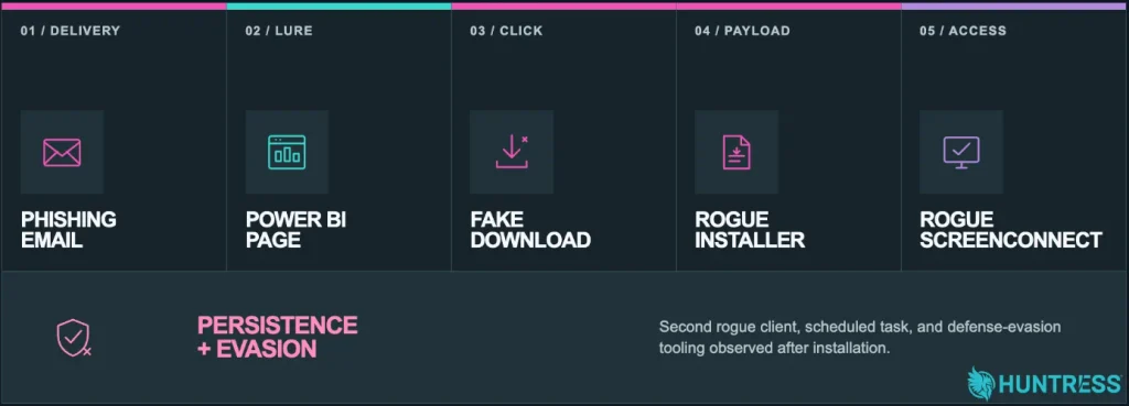 Power BI Phishing Campaign Delivers Rogue ScreenConnect RMMs to Evade Email Security