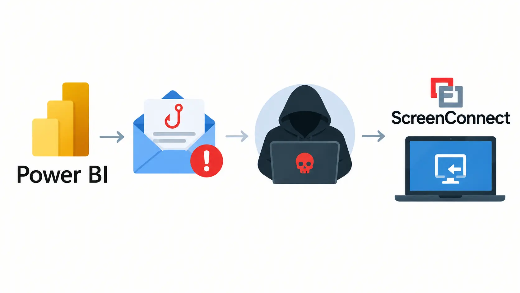 Power BI Phishing Campaign Delivers Rogue ScreenConnect RMMs to Evade Email Security