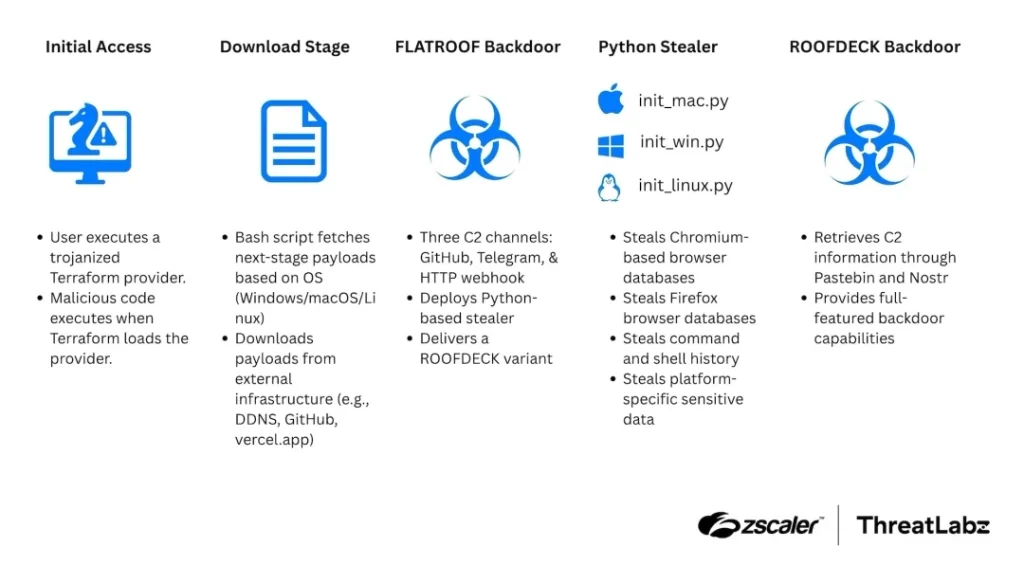 Trojanized Terraform Provider Delivers FLATROOF and ROOFDECK Malware, Linked to TraderTraitor