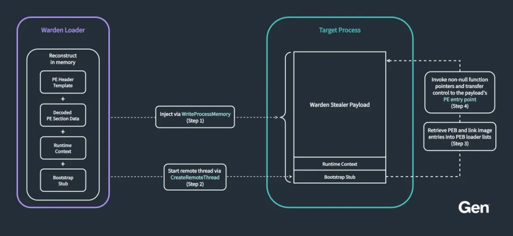 Warden Stealer Infostealer Steals AI Agent Tokens and Browser Data via Rust Malware