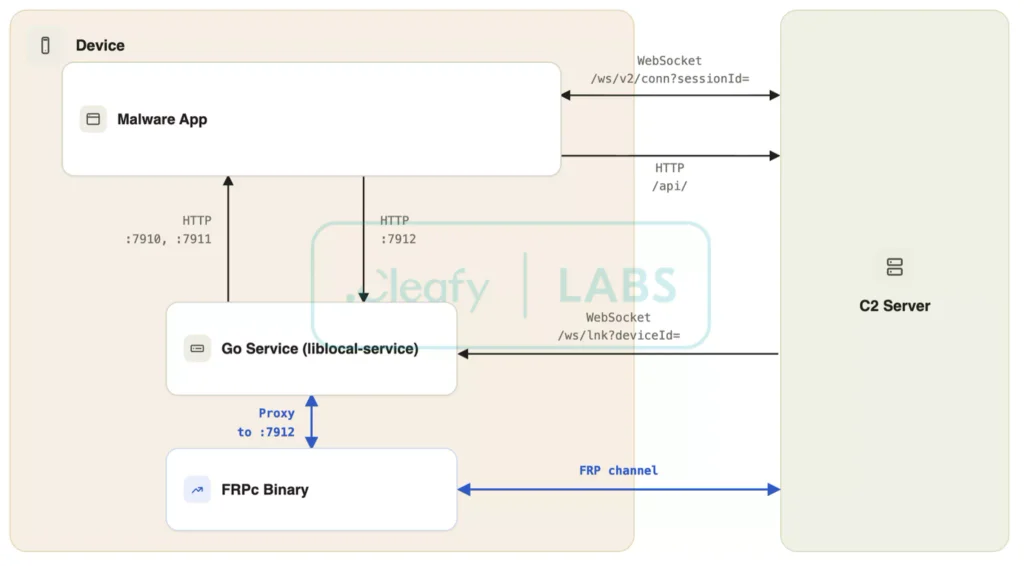 RATHat Android Trojan's Panda Workshop C2 Panel Builds Malware and Uses Gemini AI