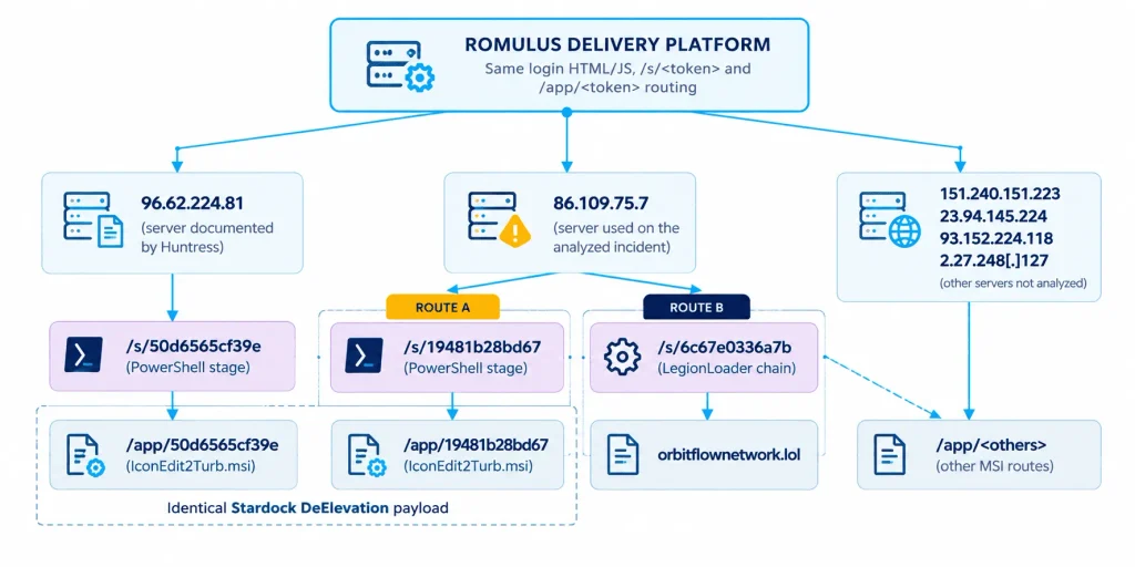 ROMULUS ClickFix Platform Delivers LegionLoader and Stealthy MSI Malware at Scale