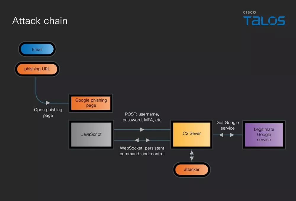 UAT-11985 Uses AI-Crafted Event Lures to Hijack Google Accounts and Bypass MFA